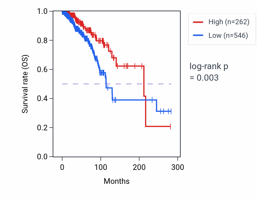 Kaplan&ndash;Meier survival curve for BANF1P1 RNA-high vs -low samples in BRCA.