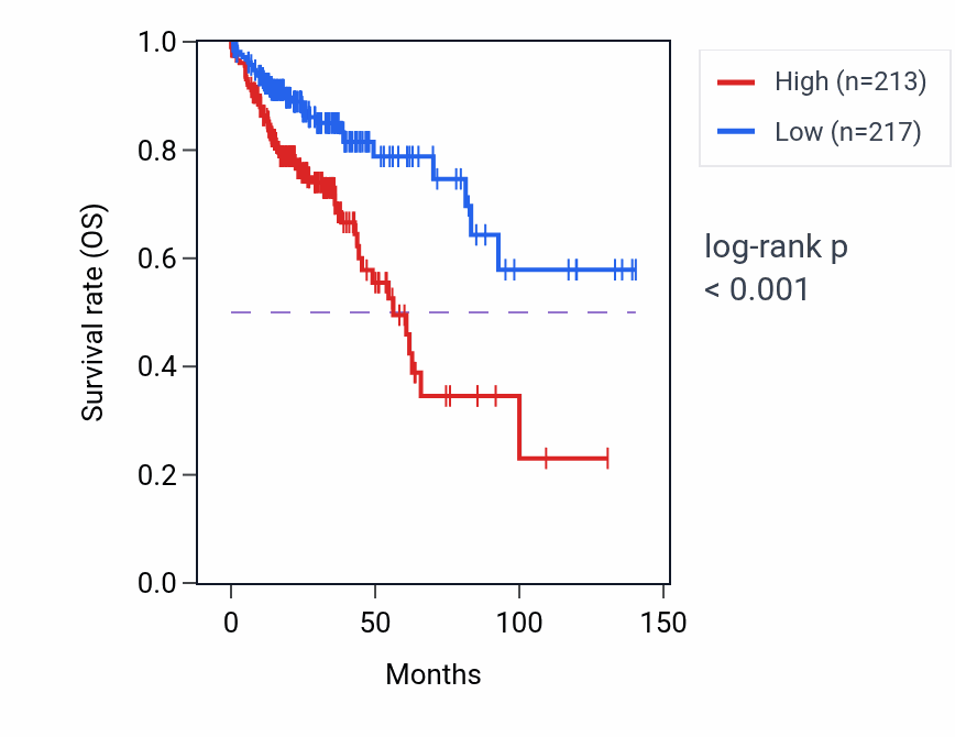 Kaplan&ndash;Meier survival curve for BANF1P2 RNA expression in COAD: high vs low expression groups.