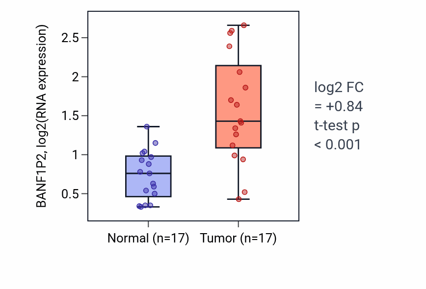 Tumor-vs-normal expression box plot for BANF1P2 in COAD.
