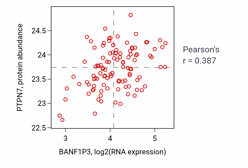 Per-sample scatter of BANF1P3 vs PTPN7 in LSCC (Pearson r = 0.39).