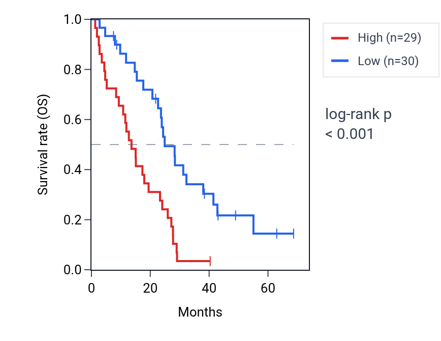 Kaplan&ndash;Meier survival curve for BANF1P3 RNA expression in MESO: high vs low expression groups.
