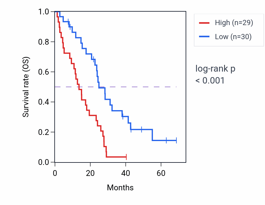 Kaplan&ndash;Meier survival curve for BANF1P3 RNA-high vs -low samples in MESO.