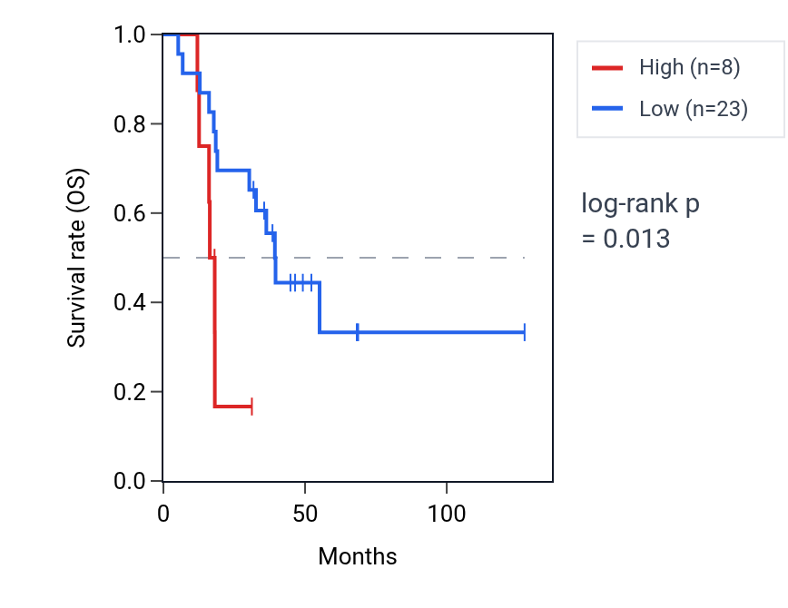 Kaplan&ndash;Meier survival curve for BANF1P4 RNA expression in ACC: high vs low expression groups.