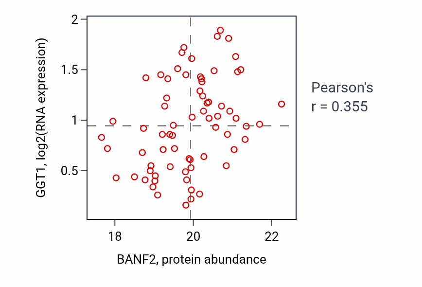 Per-sample scatter of BANF2 vs GGT1 in PDAC (Pearson r = 0.35).