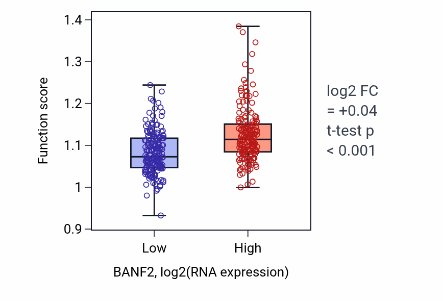 Box plot of Regulation of fatty acid oxidation in BANF2-low vs BANF2-high samples in STAD.