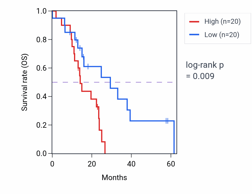 Kaplan&ndash;Meier survival curve for BANF2 mass-spec protein-high vs -low samples in PDAC.