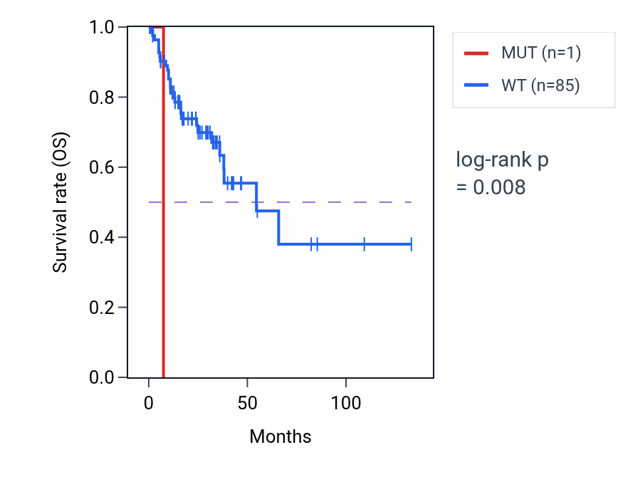 Kaplan&ndash;Meier survival curve for BANF2 mutant vs wild-type samples in COAD.