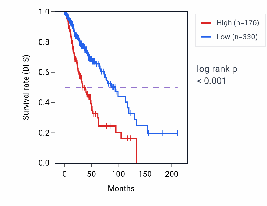 Kaplan&ndash;Meier survival curve for BANF2 RNA-high vs -low samples in LGG.