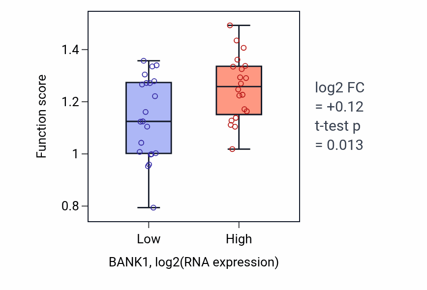 Box plot of Response to indole-3-methanol in BANK1-low vs BANK1-high samples in STOMACH.