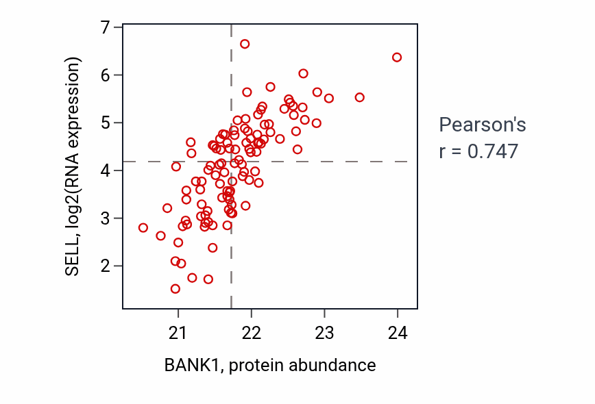 Per-sample scatter of BANK1 vs SELL in LSCC (Pearson r = 0.75).