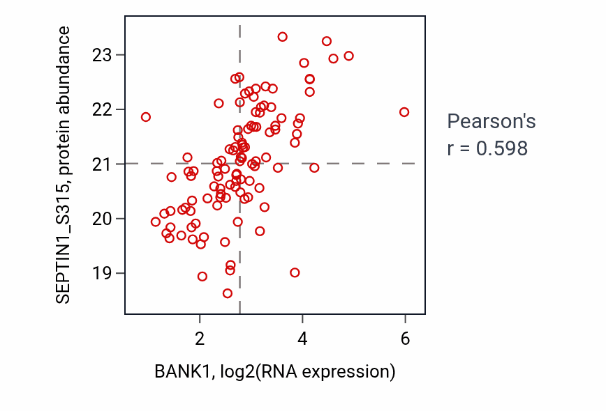 Per-sample scatter of BANK1 vs SEPTIN1_S315 in LSCC (Pearson r = 0.60).