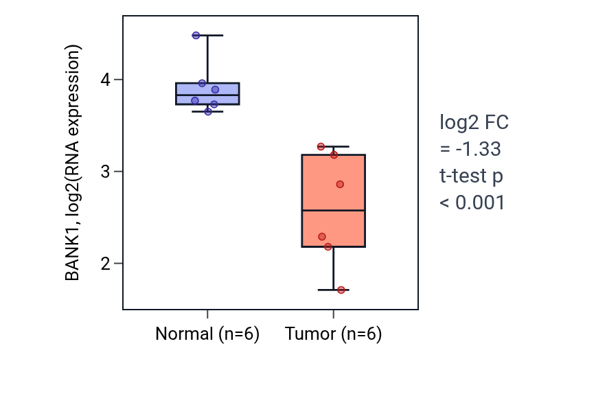 Tumor-vs-normal expression box plot for BANK1 in LUAD.
