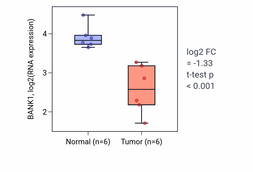 Tumor-vs-normal expression box plot for BANK1 RNA in LUAD.