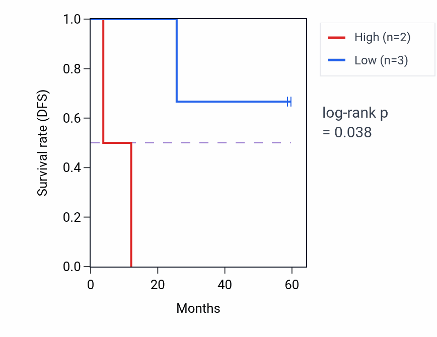 Kaplan&ndash;Meier survival curve for BANK1 mass-spec protein-high vs -low samples in CCRCC.