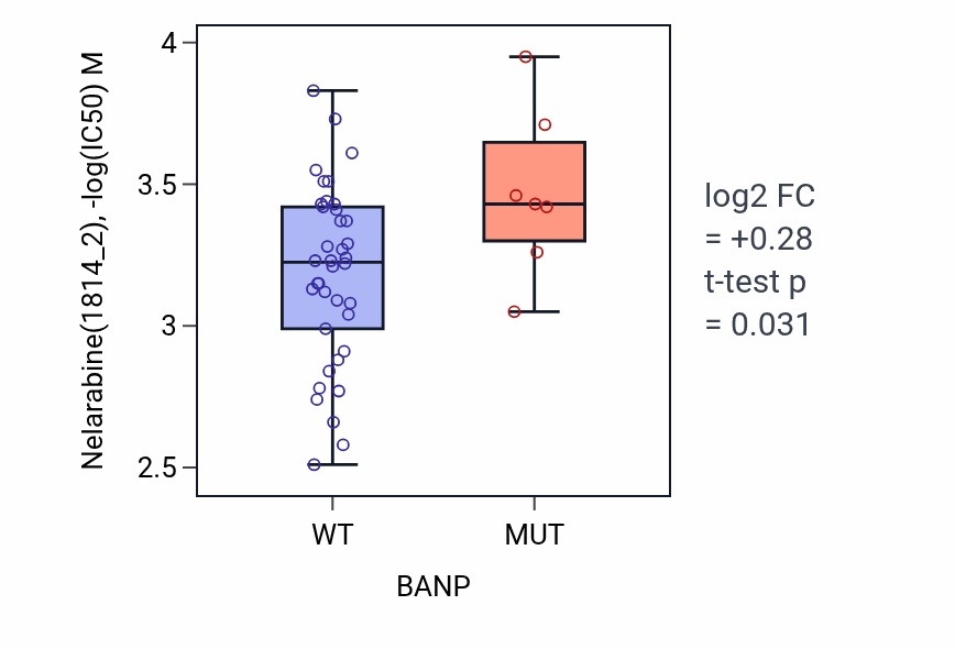 Box plot of Nelarabine in BANP-low vs BANP-high samples in LARGE_INTESTINE.