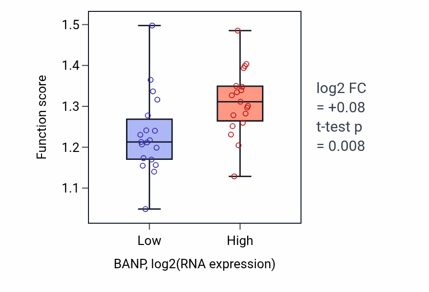 Box plot of Negative regulation of DNA-templated transcription initiation in BANP-low vs BANP-high samples in BONE.