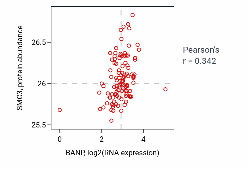 Per-sample scatter of BANP vs SMC3 in HNSC (Pearson r = 0.34).