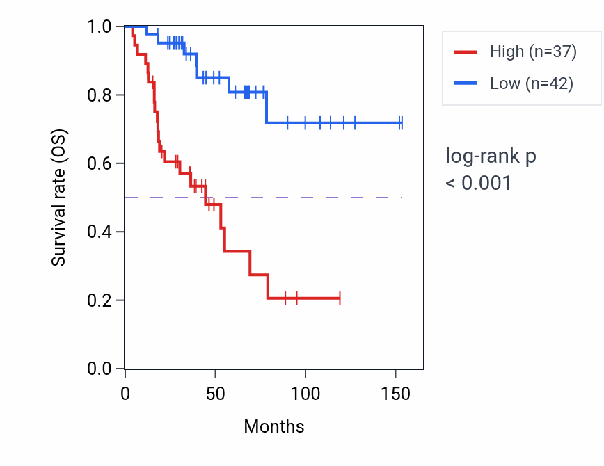 Kaplan&ndash;Meier survival curve for BANP RNA expression in ACC: high vs low expression groups.
