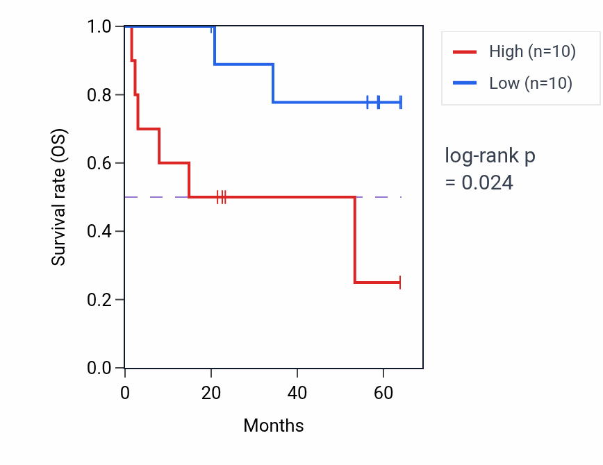 Kaplan&ndash;Meier survival curve for BANP mass-spec protein-high vs -low samples in CCRCC.