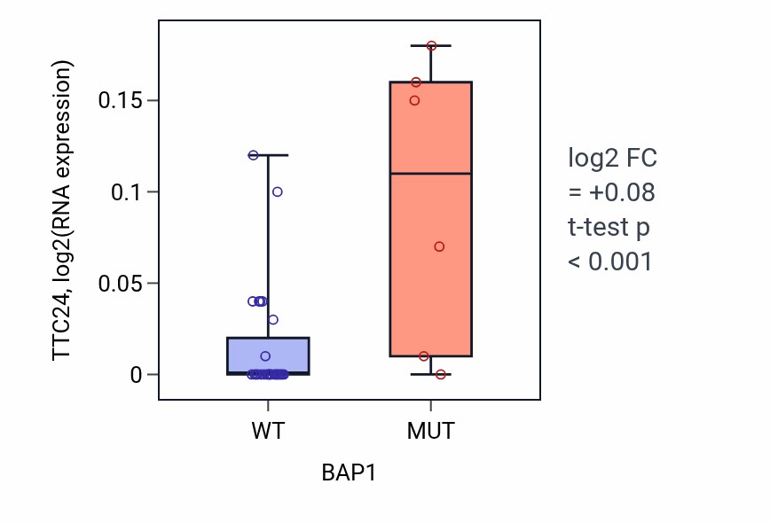 Box plot of TTC24 in BAP1-low vs BAP1-high samples in KIDNEY.