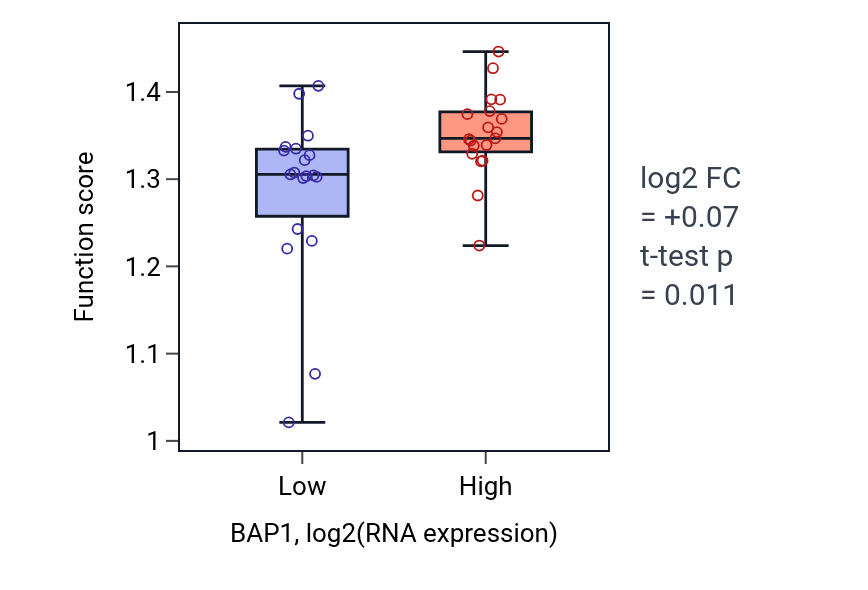 Box plot of Microtubule cytoskeleton organization involved in mitosis in BAP1-low vs BAP1-high samples in BONE.