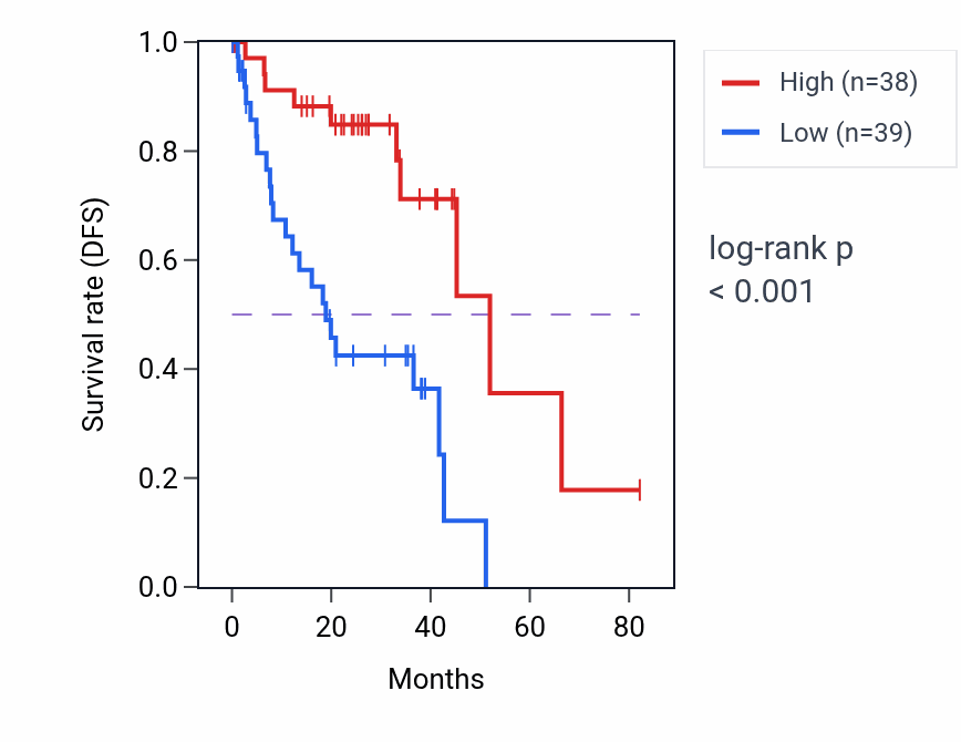Kaplan&ndash;Meier survival curve for BAP1 RNA expression in UVM: high vs low expression groups.