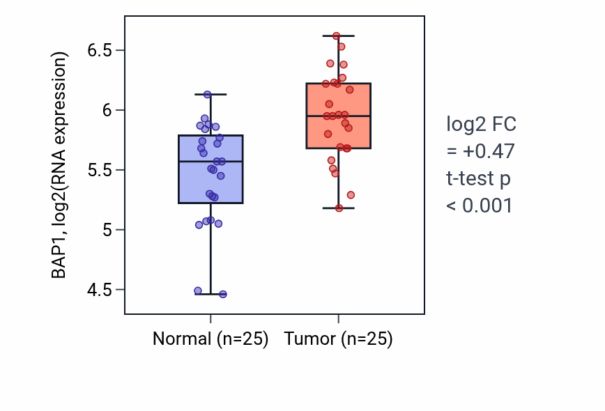 Tumor-vs-normal expression box plot for BAP1 in HNSC.