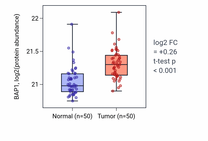 Tumor-vs-normal mass-spec protein box plot for BAP1 in LSCC.