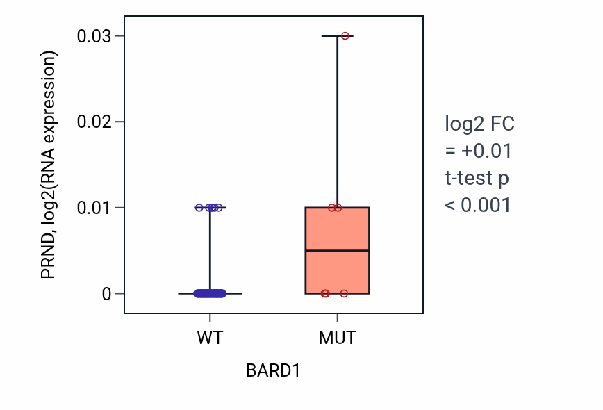 Box plot of PRND in BARD1-low vs BARD1-high samples in BLOOD_Leukemia.