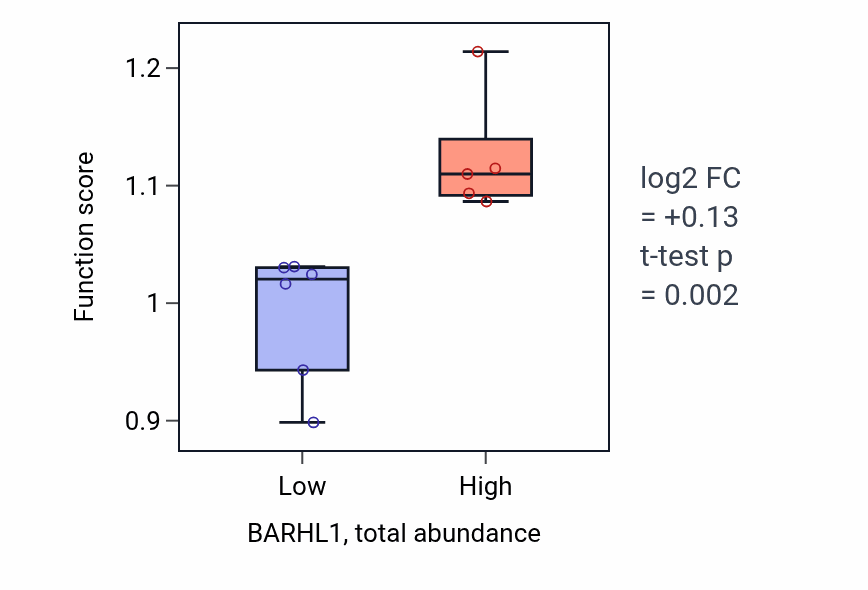 Box plot of Very long-chain fatty acid metabolic process in BARHL1-low vs BARHL1-high samples in SKIN.