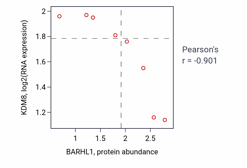 Per-sample scatter of BARHL1 vs KDM8 in KIDNEY (Pearson r = -0.90).