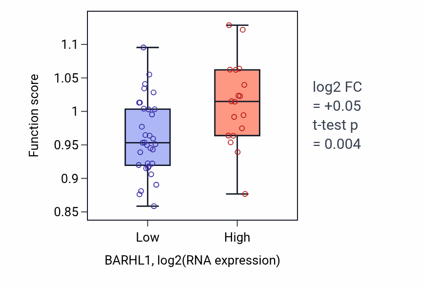 Box plot of Regulation of protein localization to centrosome in BARHL1-low vs BARHL1-high samples in PANCREAS.