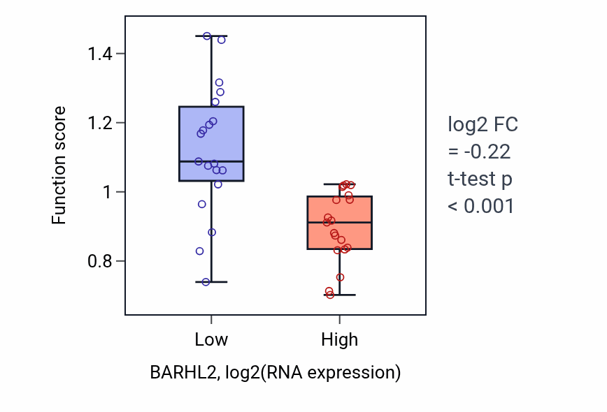 Box plot of Positive regulation of sodium ion transmembrane transport in BARHL2-low vs BARHL2-high samples in BONE.