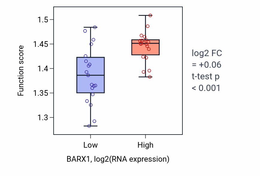 Box plot of RNA splicing, via transesterification reactions with bulged adenosine as nucleophile in BARX1-low vs BARX1-high samples in BONE.