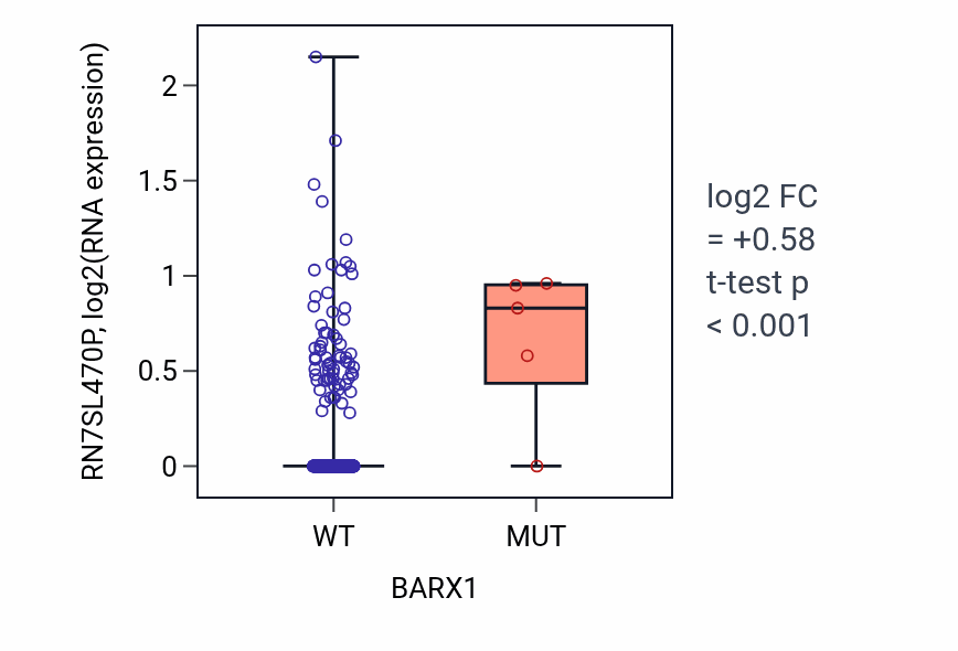 Box plot of RN7SL470P in BARX1-low vs BARX1-high samples in UCEC.