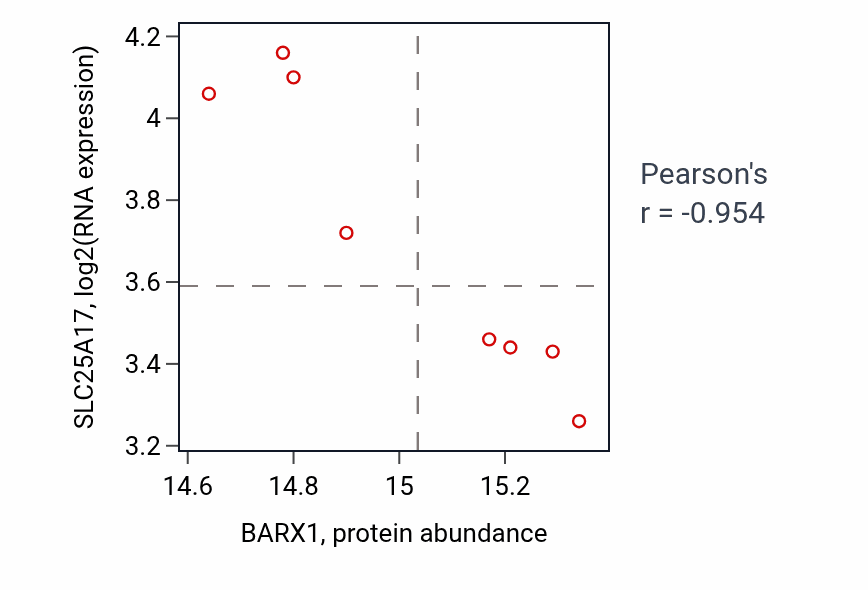 Per-sample scatter of BARX1 vs SLC25A17 in LUAD (Pearson r = -0.95).