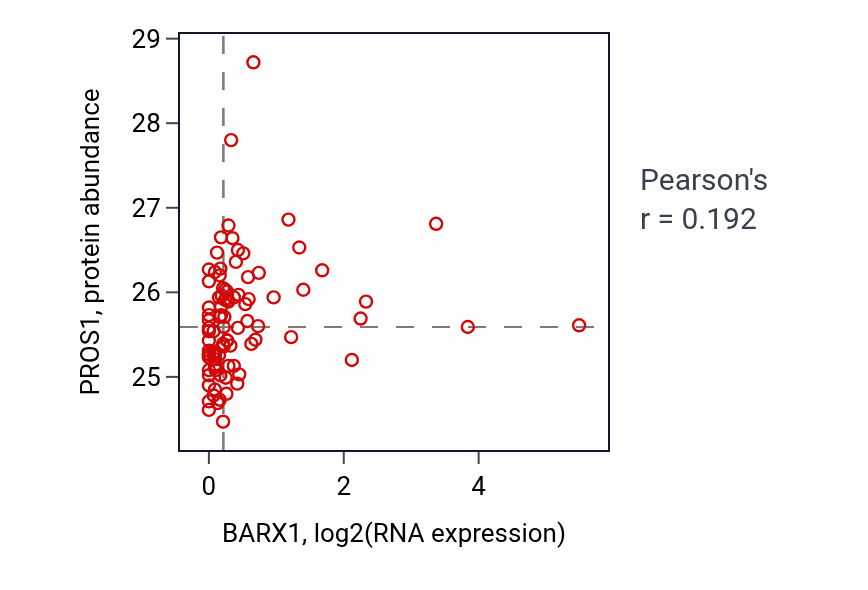 Per-sample scatter of BARX1 vs PROS1 in COAD (Pearson r = 0.19).
