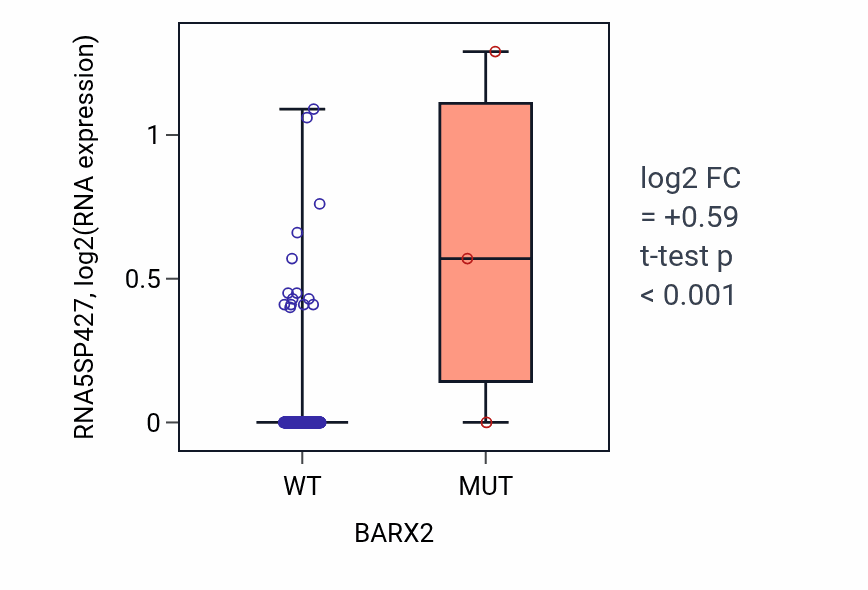 Box plot of RNA5SP427 in BARX2-low vs BARX2-high samples in CESC.