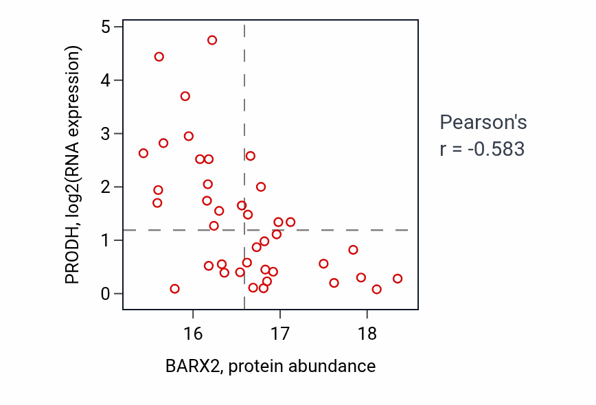 Per-sample scatter of BARX2 vs PRODH in BRCA (Pearson r = -0.58).