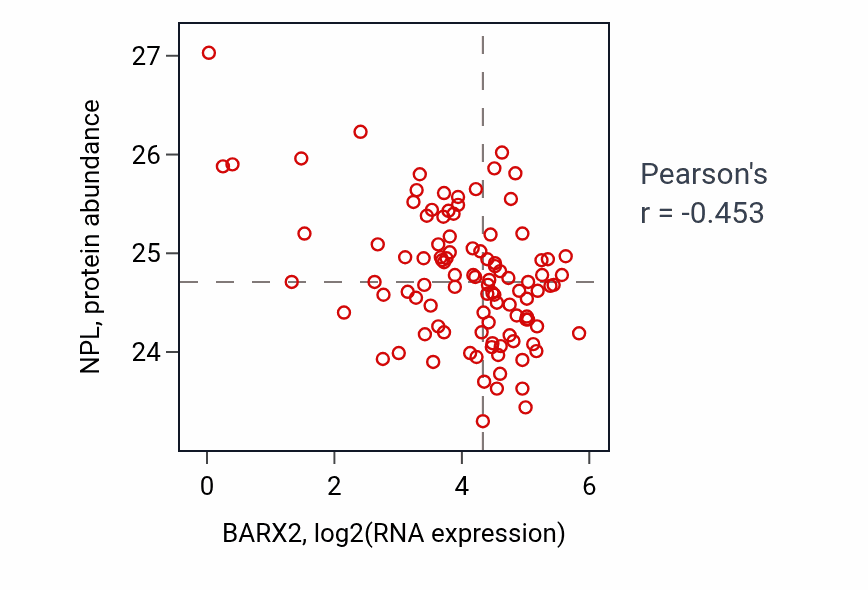 Per-sample scatter of BARX2 vs NPL in CCRCC (Pearson r = -0.45).