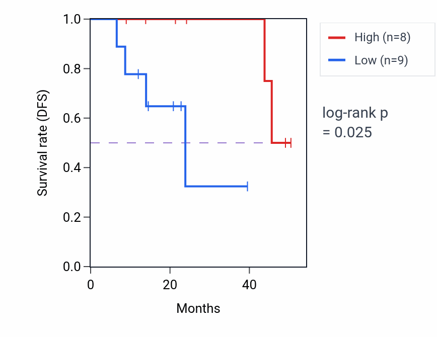 Kaplan&ndash;Meier survival curve for BARX2 mass-spec protein-high vs -low samples in HNSC.