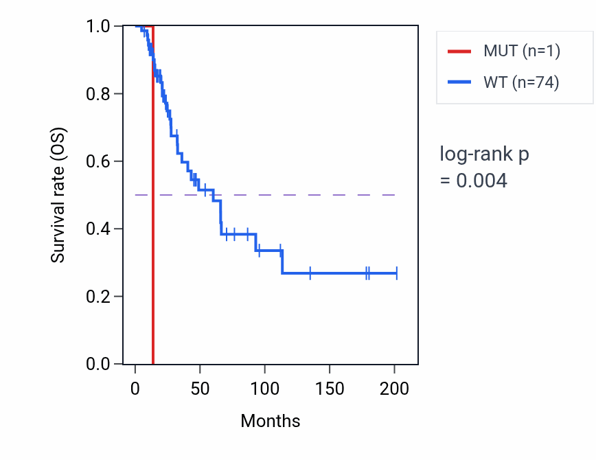 Kaplan&ndash;Meier survival curve for BARX2 mutant vs wild-type samples in SKCM.