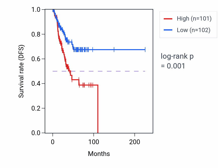 Kaplan&ndash;Meier survival curve for BARX2 RNA-high vs -low samples in UCEC.