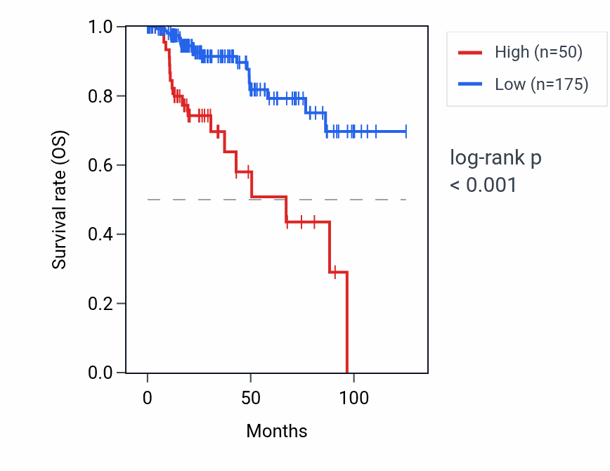 Kaplan&ndash;Meier survival curve for BASP1-AS1 RNA expression in KIRP: high vs low expression groups.