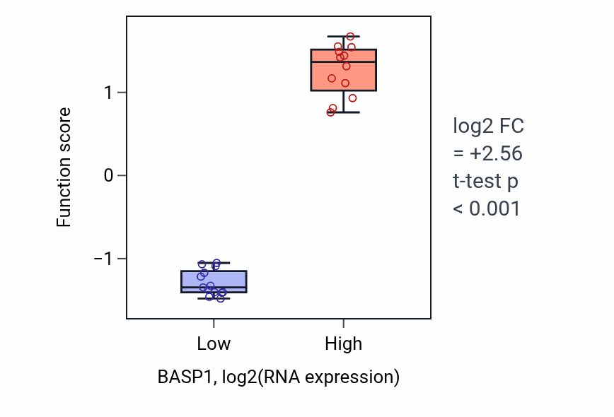 Box plot of Regulation of metanephros development in BASP1-low vs BASP1-high samples in LIVER.