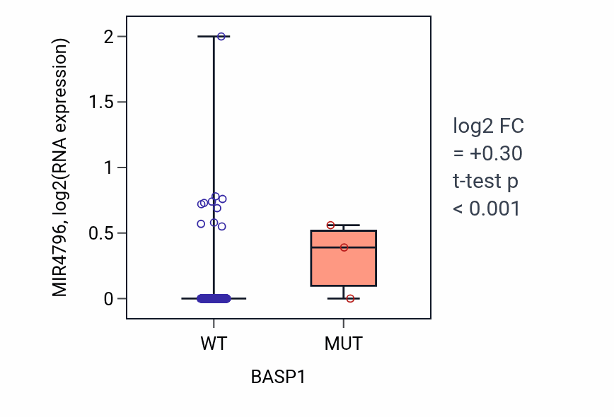 Box plot of MIR4796 in BASP1-low vs BASP1-high samples in BLCA.