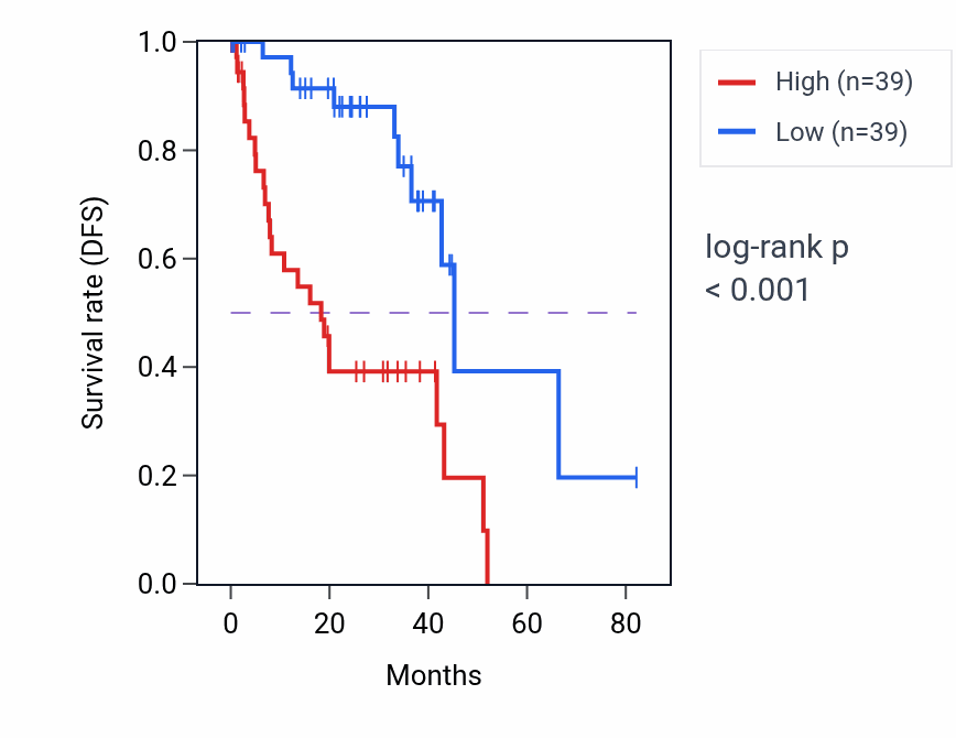 Kaplan&ndash;Meier survival curve for BASP1 RNA expression in UVM: high vs low expression groups.