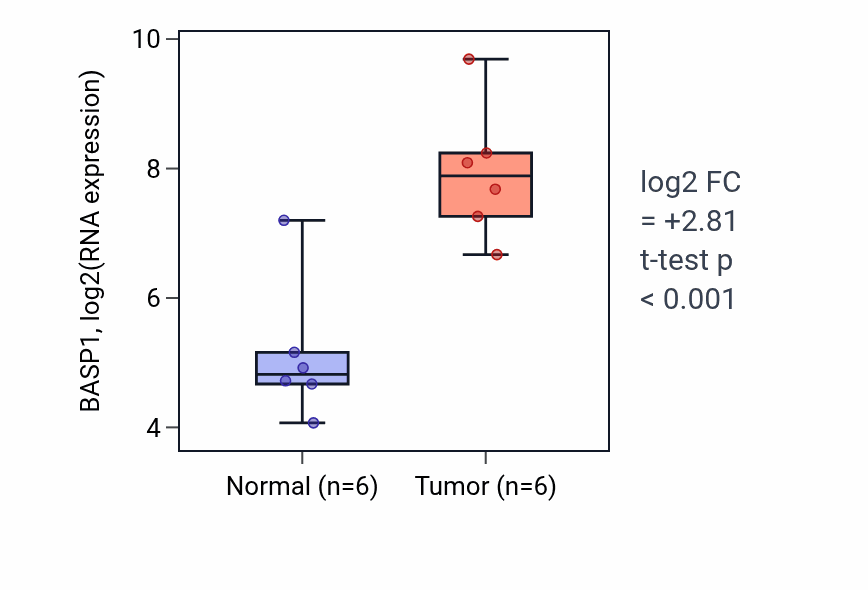 Tumor-vs-normal expression box plot for BASP1 in HNSC.