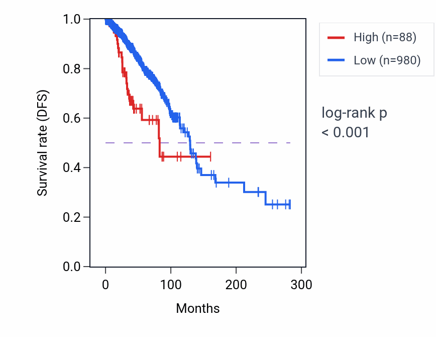 Kaplan&ndash;Meier survival curve for BASP1P1 RNA expression in BRCA: high vs low expression groups.