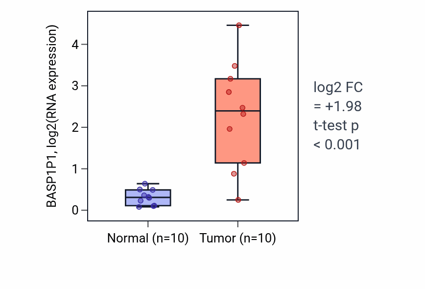 Tumor-vs-normal expression box plot for BASP1P1 in KIRP.